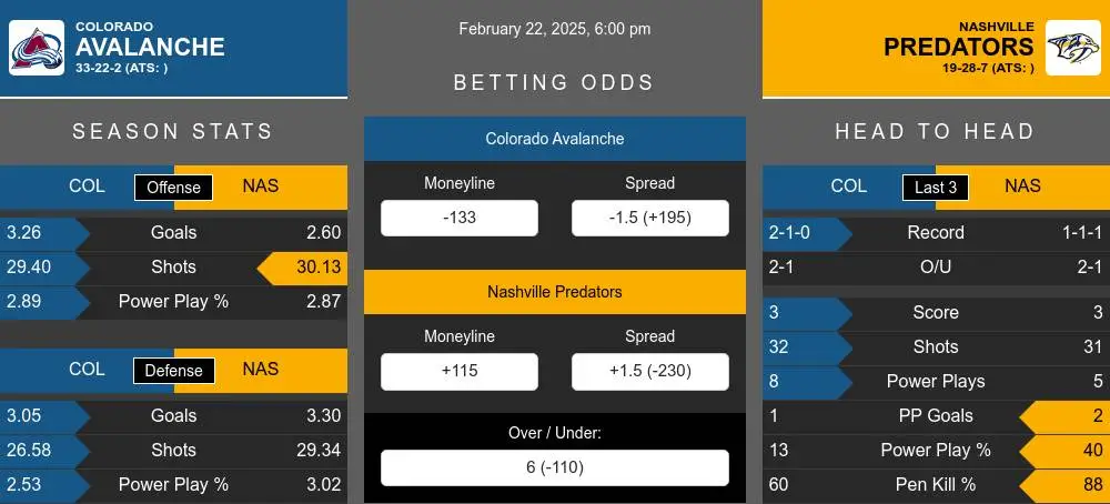 Avalanche vs Predators prediction infographic 