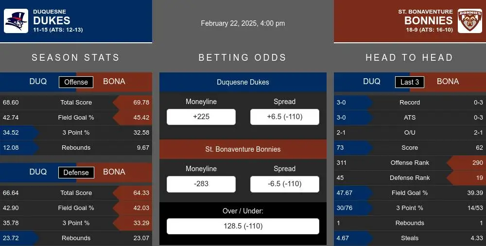 Dukes vs Bonnies prediction infographic 