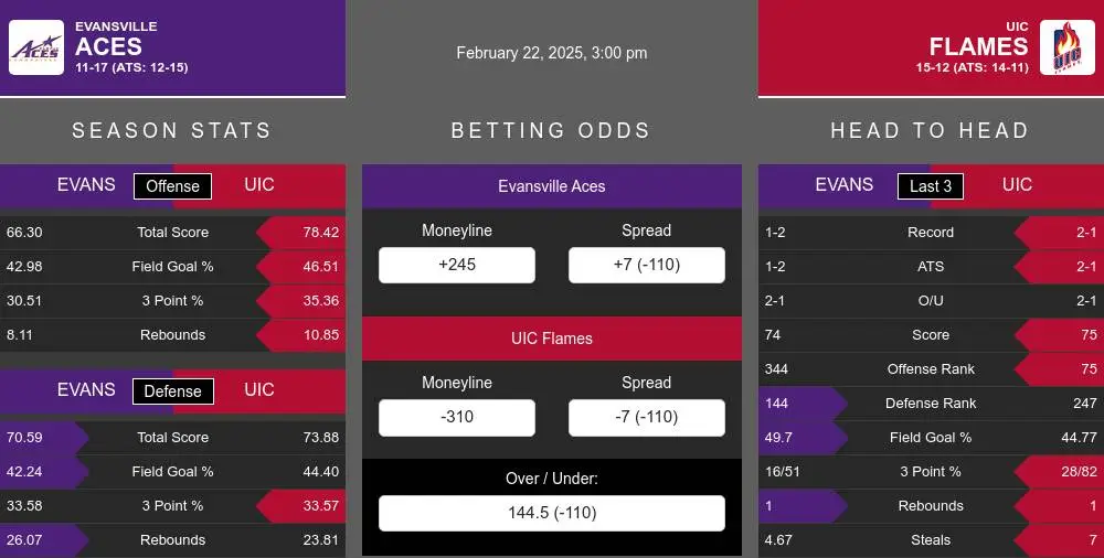 Aces vs Flames prediction infographic 