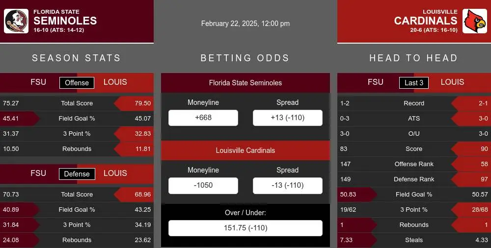 Seminoles vs Cardinals prediction infographic 