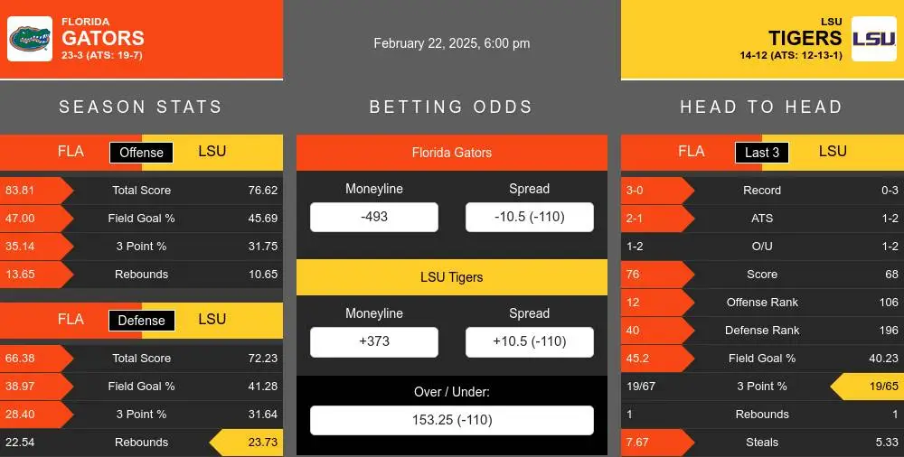 Florida Gators vs LSU Tigers Stats