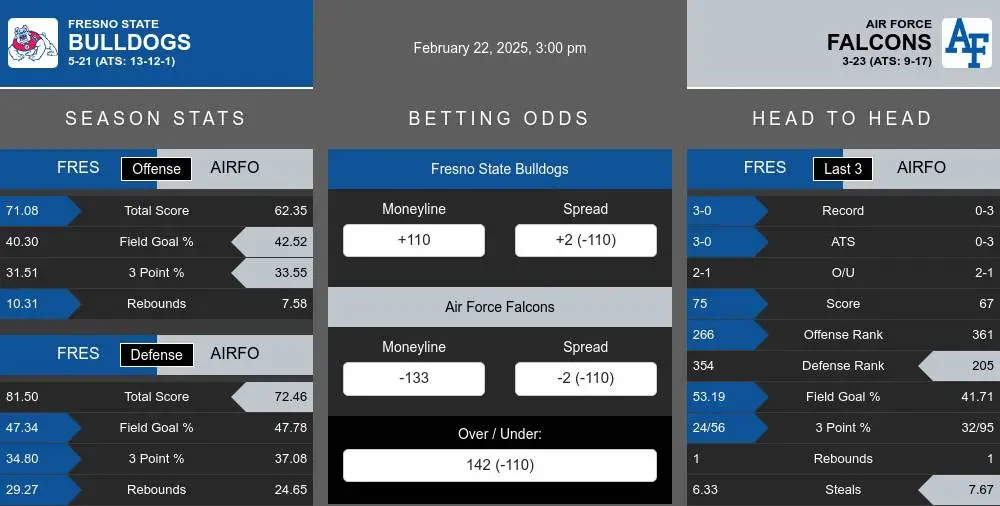 Fresno St. Bulldogs vs Air Force Falcons Stats