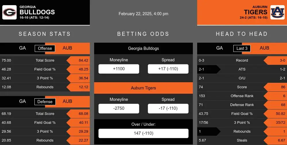 Bulldogs vs Tigers prediction infographic 