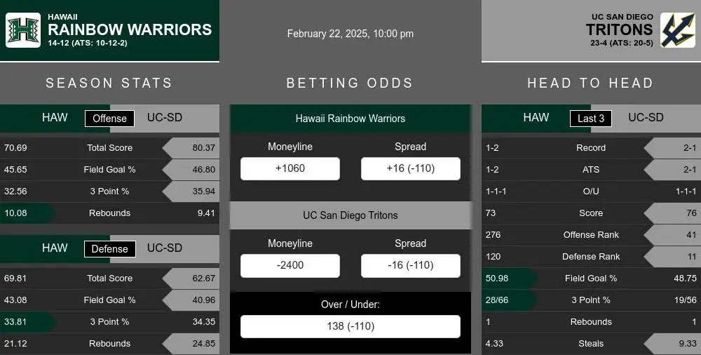 Rainbow Warriors vs Tritons prediction infographic 