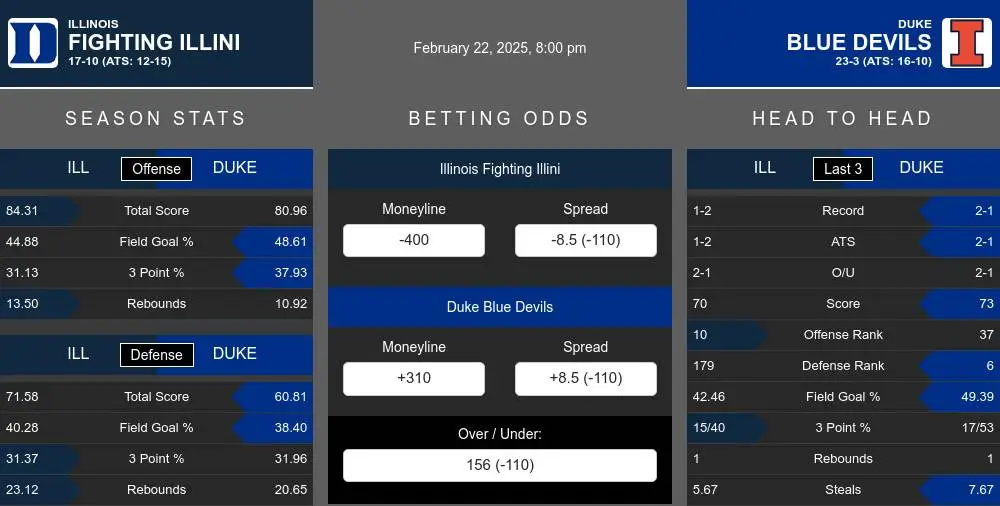 Duke Blue Devils vs Illinois Fighting Illini Stats