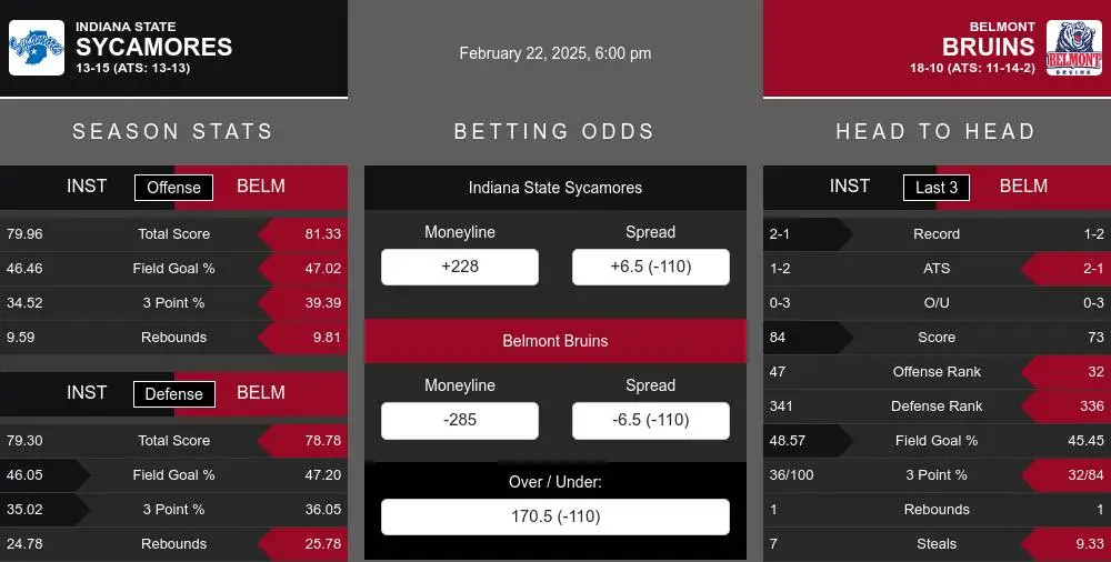 Sycamores vs Bruins prediction infographic 