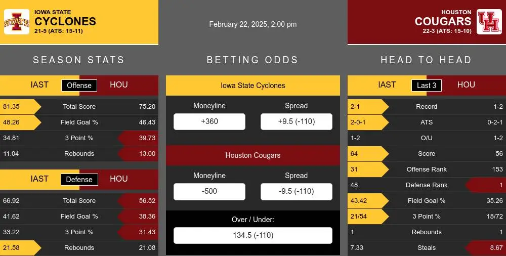 Iowa St. Cyclones vs Houston Cougars Stats