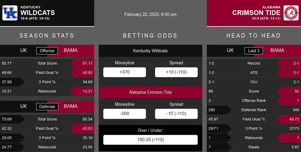 Wildcats vs Crimson Tide prediction infographic 