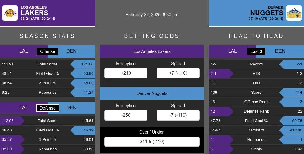 Lakers vs Nuggets prediction infographic 