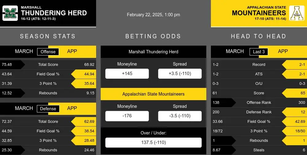 Thundering Herd vs Mountaineers prediction infographic 