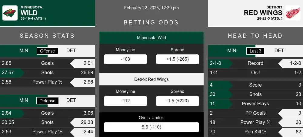 Wild vs Red Wings prediction infographic 