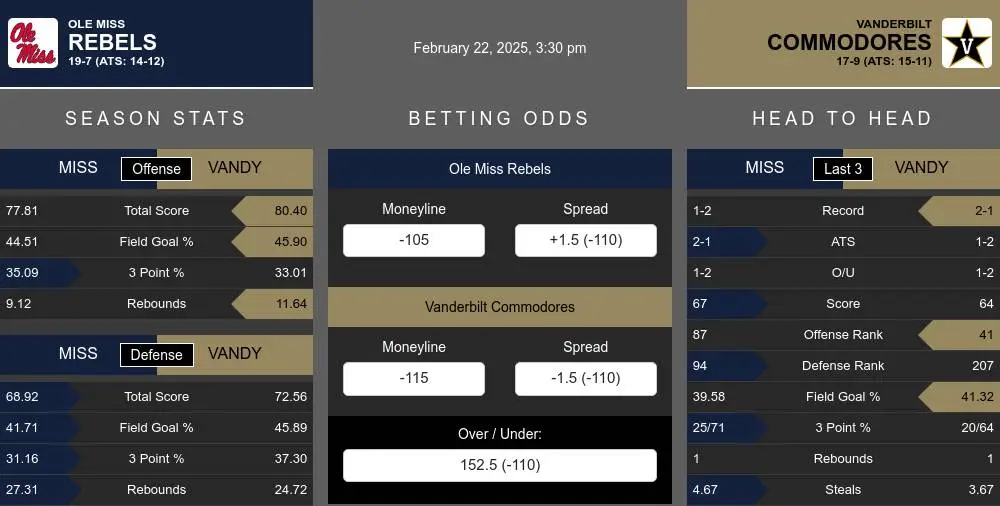 Ole Miss Rebels vs Vanderbilt Commodores Stats