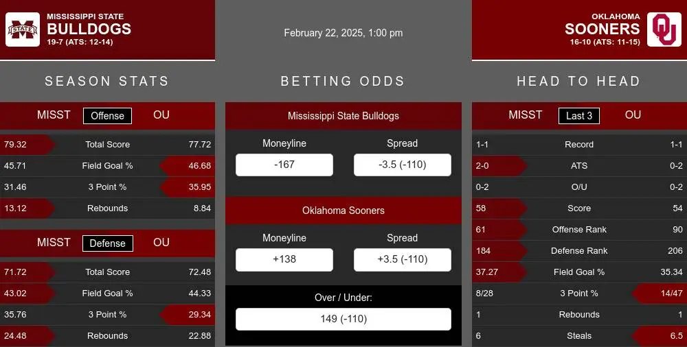 Mississippi St. Bulldogs vs Oklahoma Sooners Stats