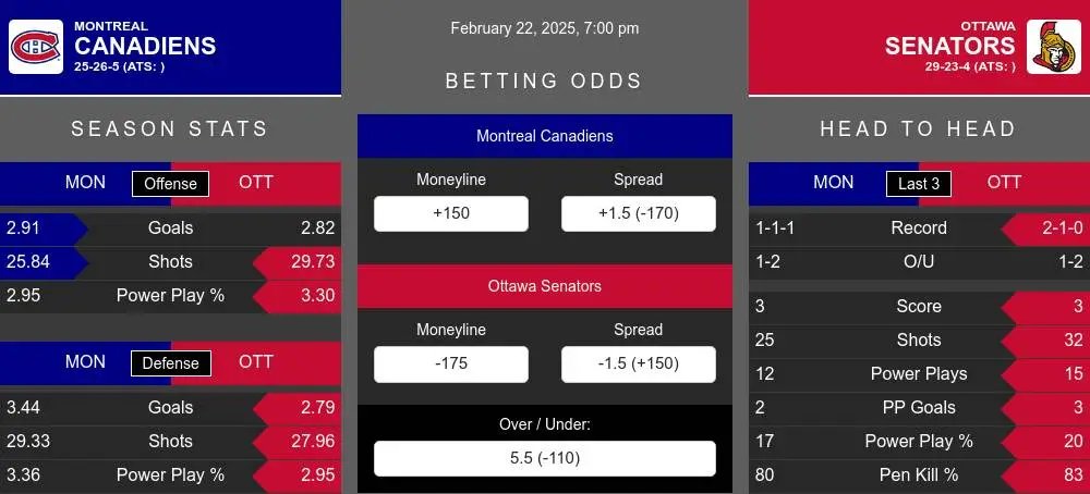 Canadiens vs Senators prediction infographic 