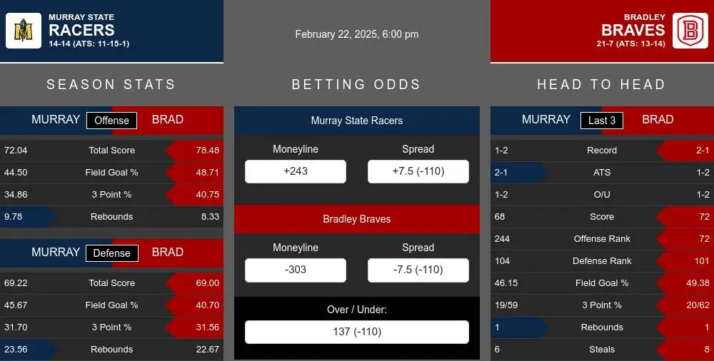 Racers vs Braves prediction infographic 