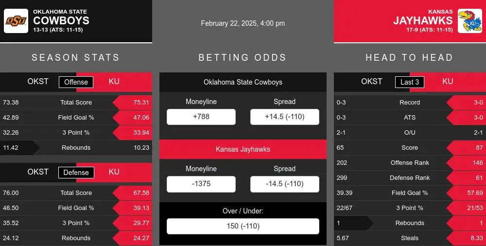 Cowboys vs Jayhawks prediction infographic 