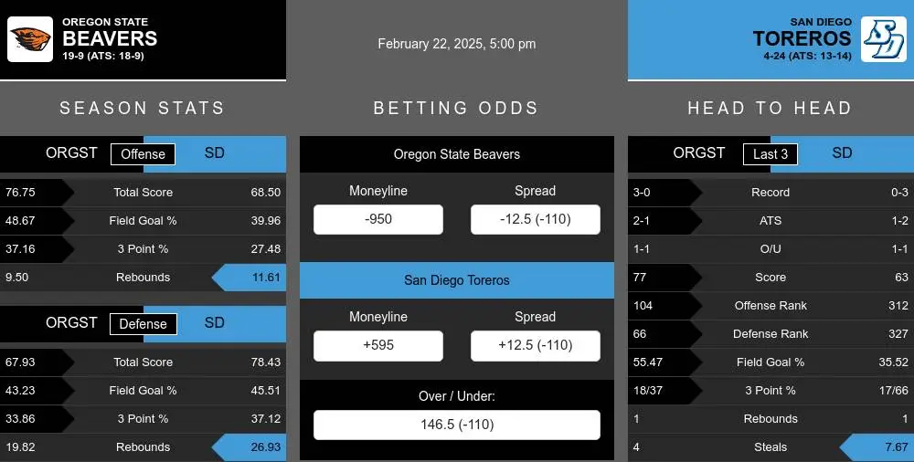 Beavers vs Toreros prediction infographic 