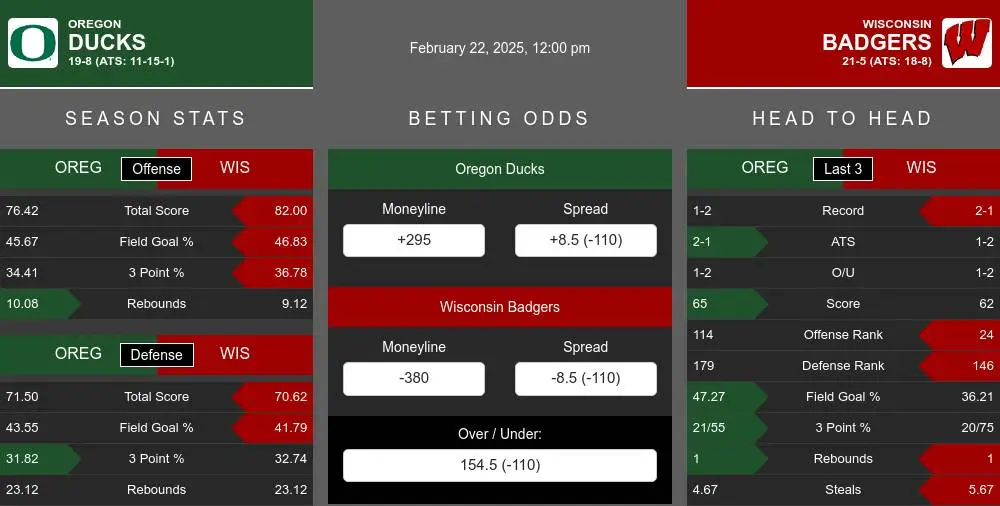 Ducks vs Badgers prediction infographic 