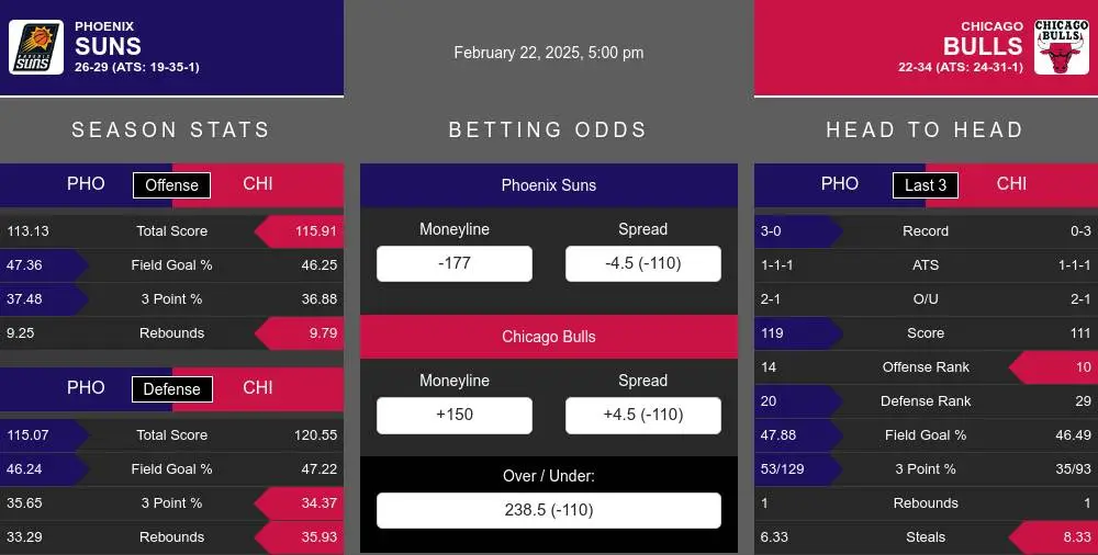 Phoenix Suns vs Chicago Bulls Stats