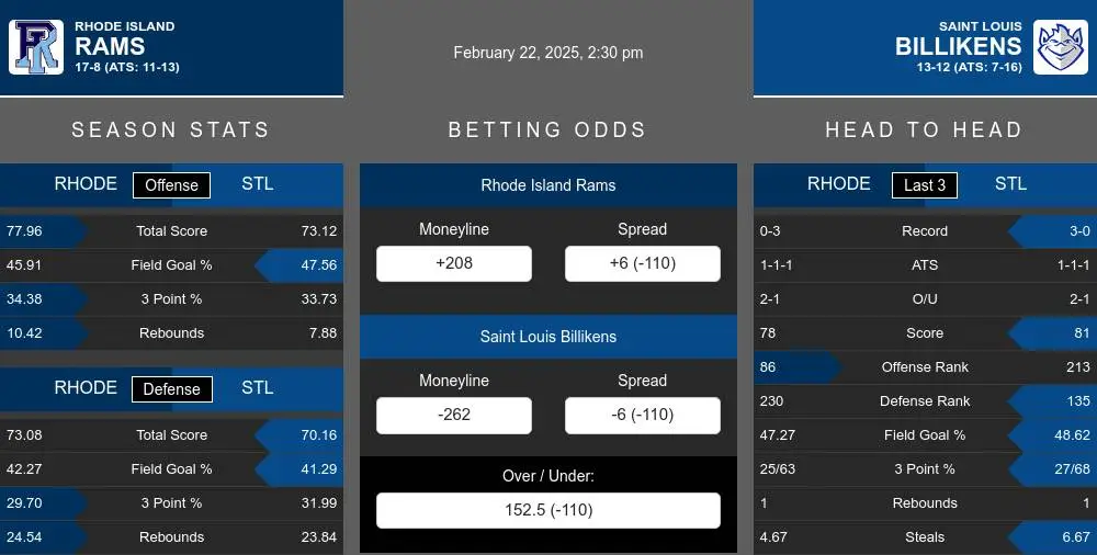 Rhode Island Rams vs St. Louis Billikens Stats