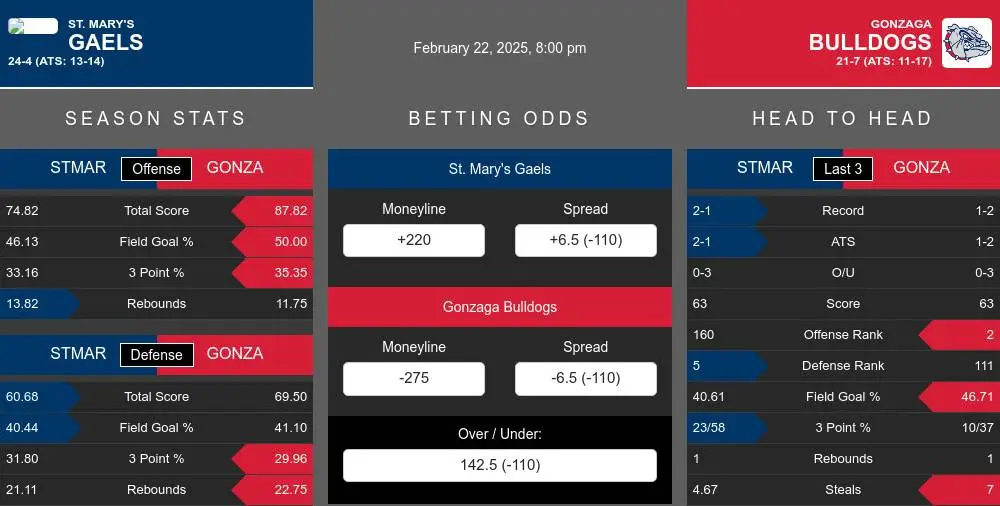 St. Marys vs Gonzaga Bulldogs Stats