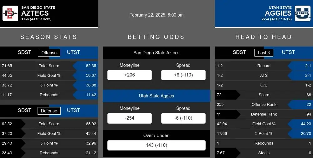 San Diego St. Aztecs vs Utah State Aggies Stats