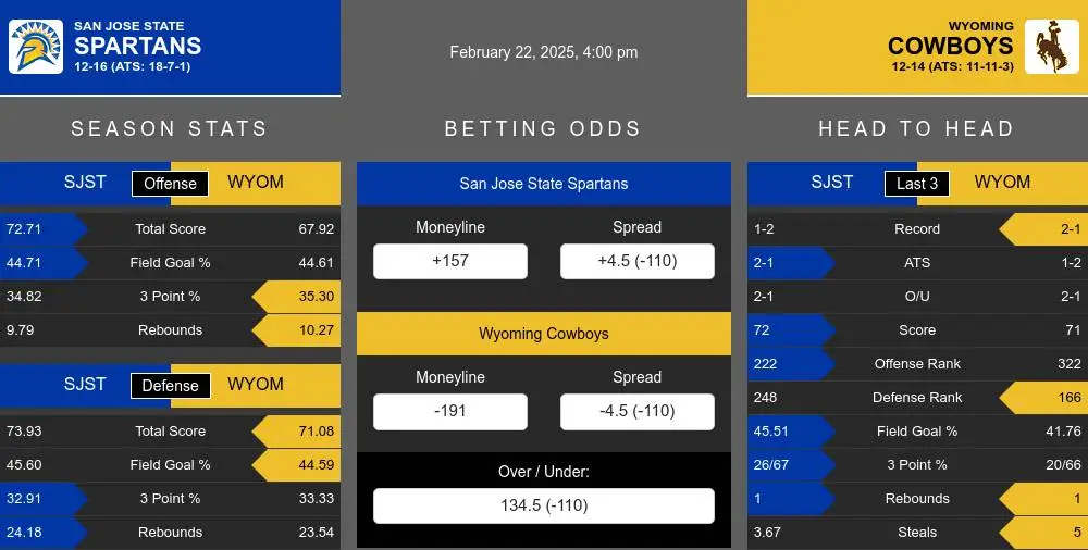 Spartans vs Cowboys prediction infographic 