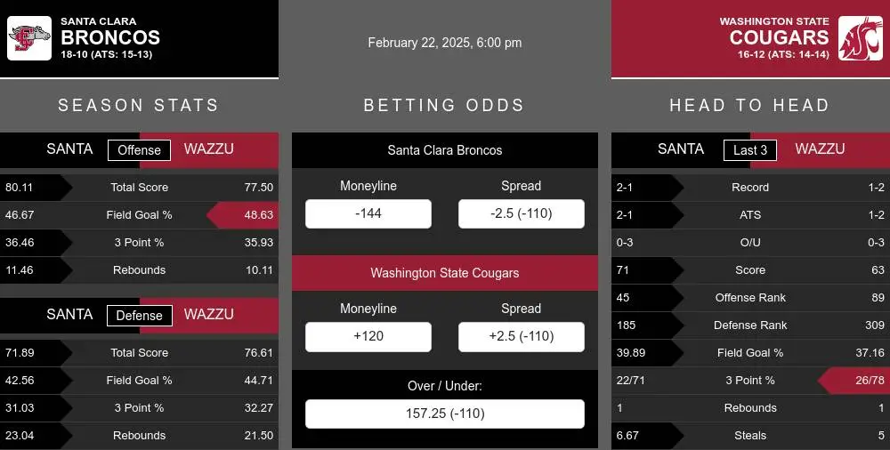 Santa Clara Broncos vs Washington St. Cougars Stats