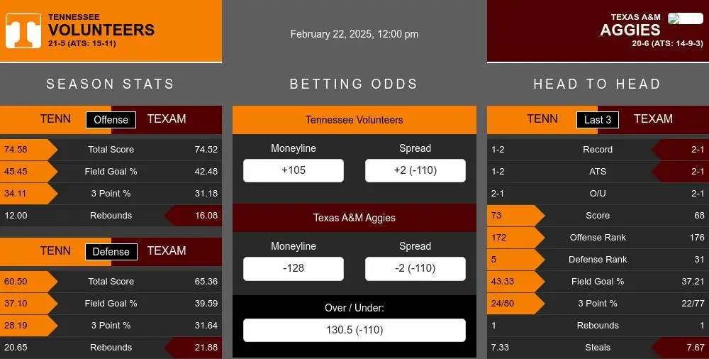 Volunteers vs Aggies prediction infographic 