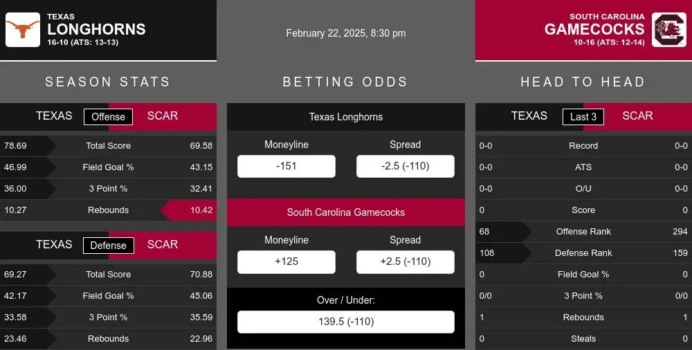 Texas Longhorns vs South Carolina Gamecocks Stats