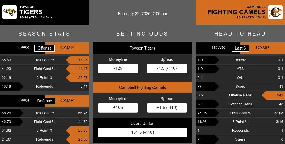 Towson Tigers vs Campbell Fighting Camels Stats