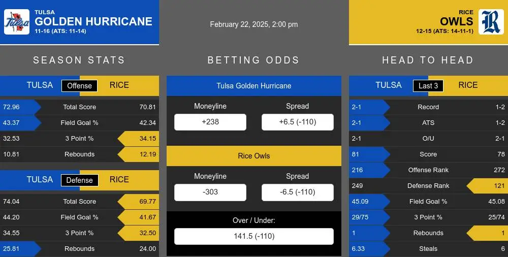 Golden Hurricane vs Owls prediction infographic 