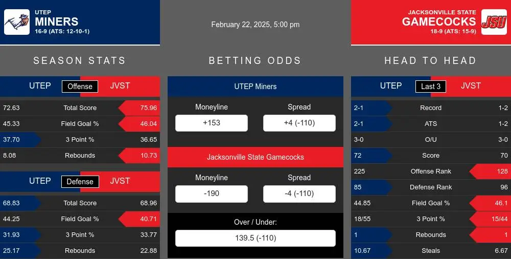 UTEP Miners vs Jacksonville St. Gamecocks Stats