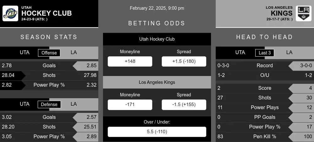 Hockey Club vs Kings prediction infographic 