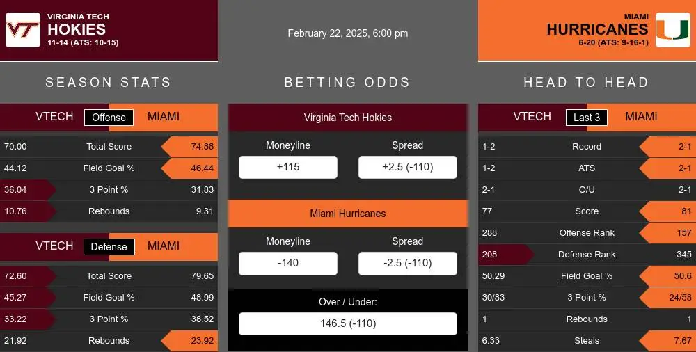 Virginia Tech Hokies vs Miami Hurricanes Stats