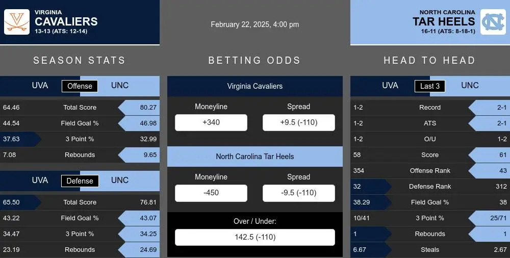 Cavaliers vs Tar Heels prediction infographic 