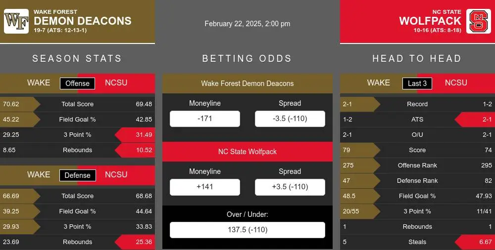 Wake Forest Demon Deacons vs NC State Wolfpack Stats