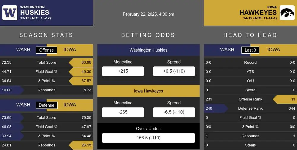 Huskies vs Hawkeyes prediction infographic 