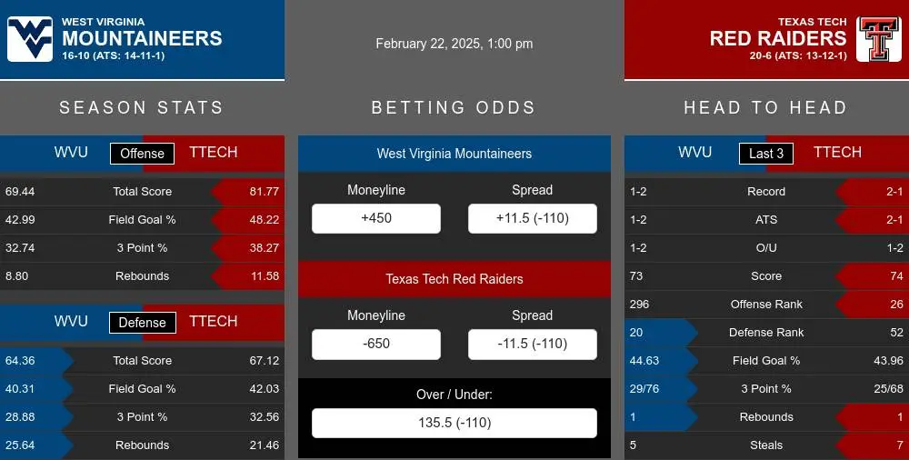 West Virginia Mountaineers vs Texas Tech Red Raiders Stats