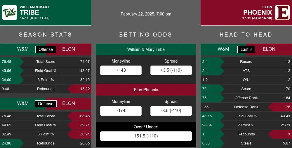 William & Mary Tribe vs Elon Phoenix Stats