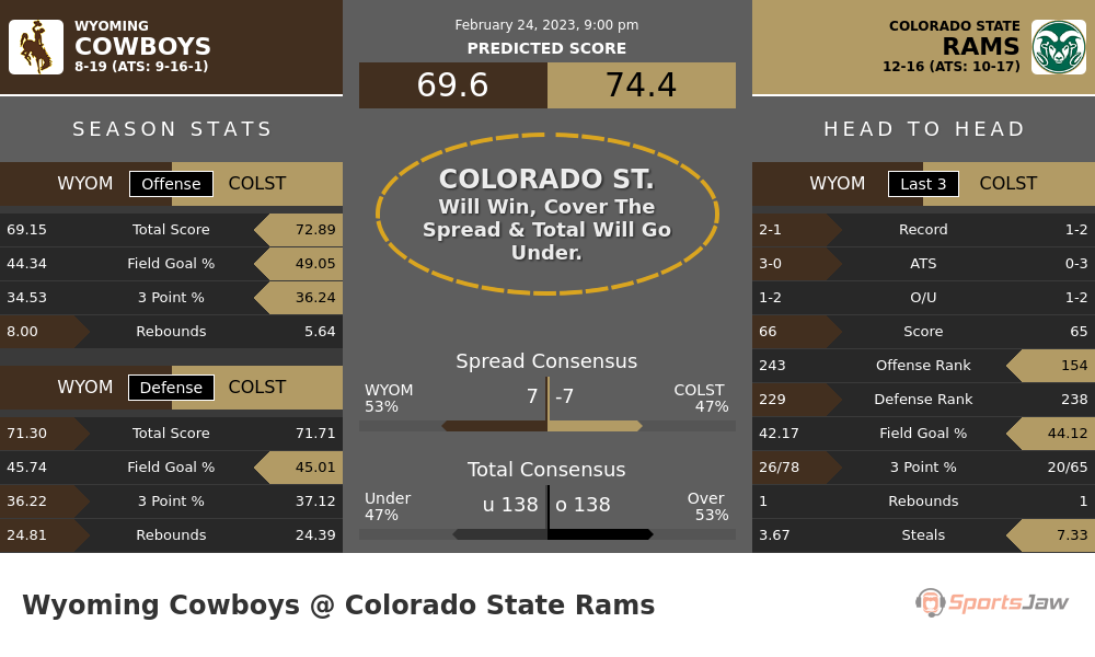 Wyoming vs Colorado St. Predictions for Friday 2/24/2023
