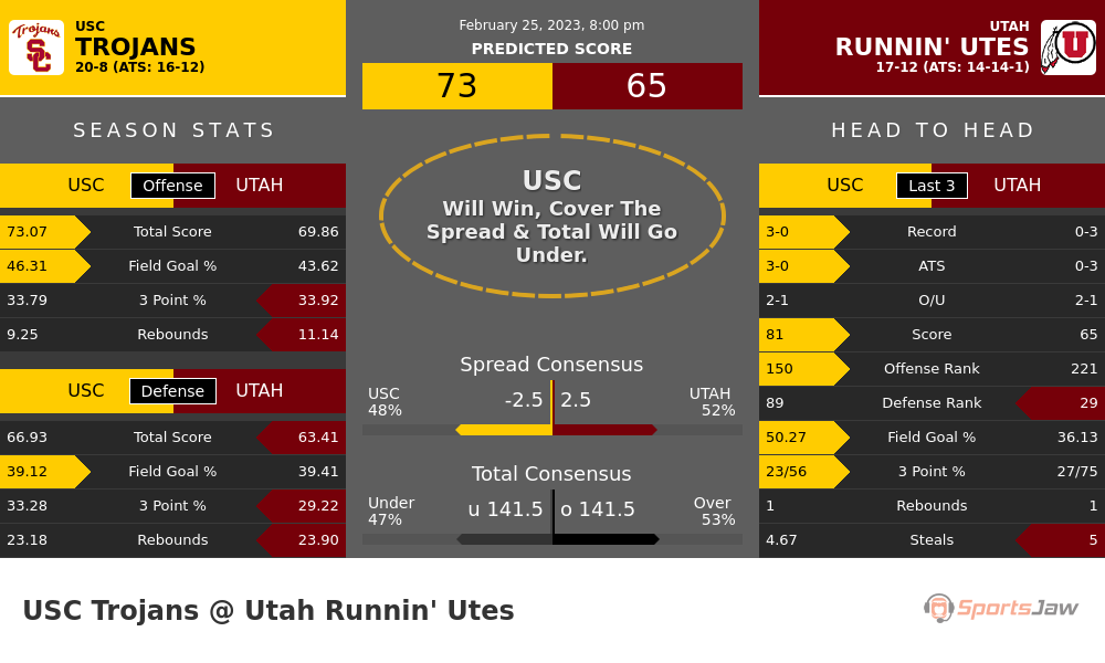 USC vs Utah Predictions & Stats for Saturday 2/25/2023