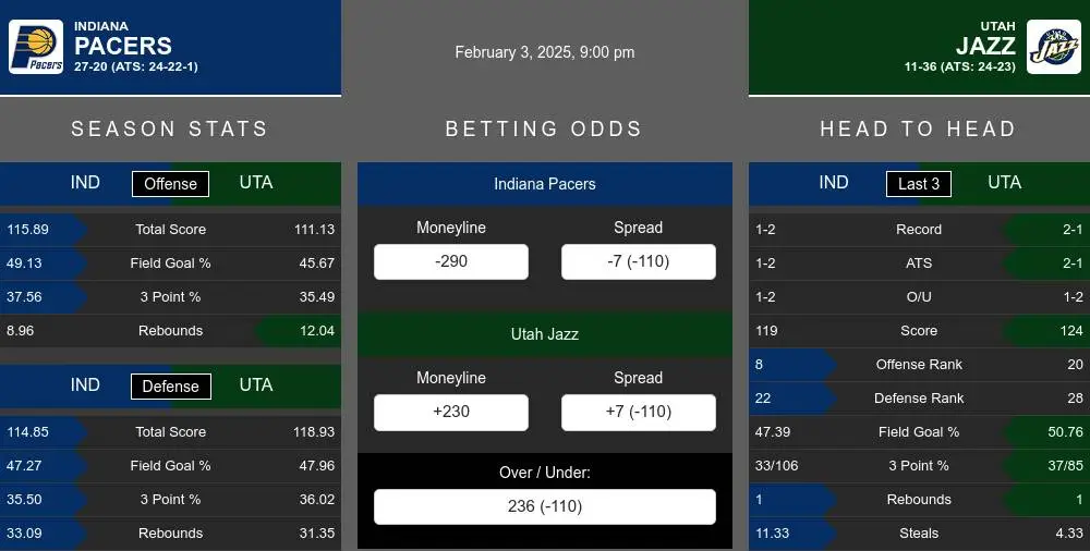 Pacers vs Jazz prediction infographic 