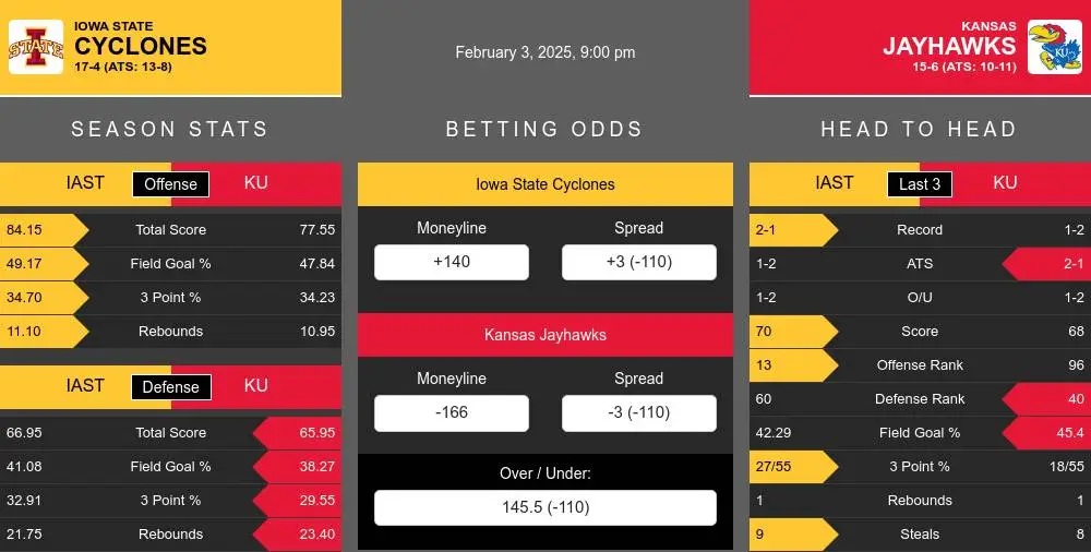 Cyclones vs Jayhawks prediction infographic 