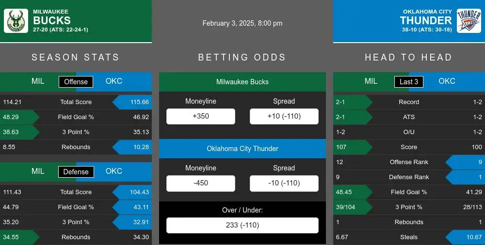 Bucks vs Thunder prediction infographic 