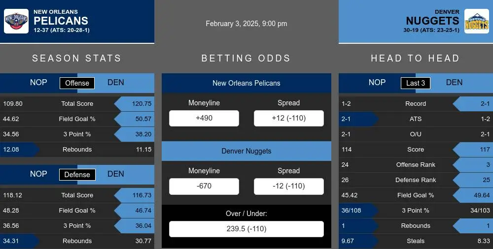 Pelicans vs Nuggets prediction infographic 