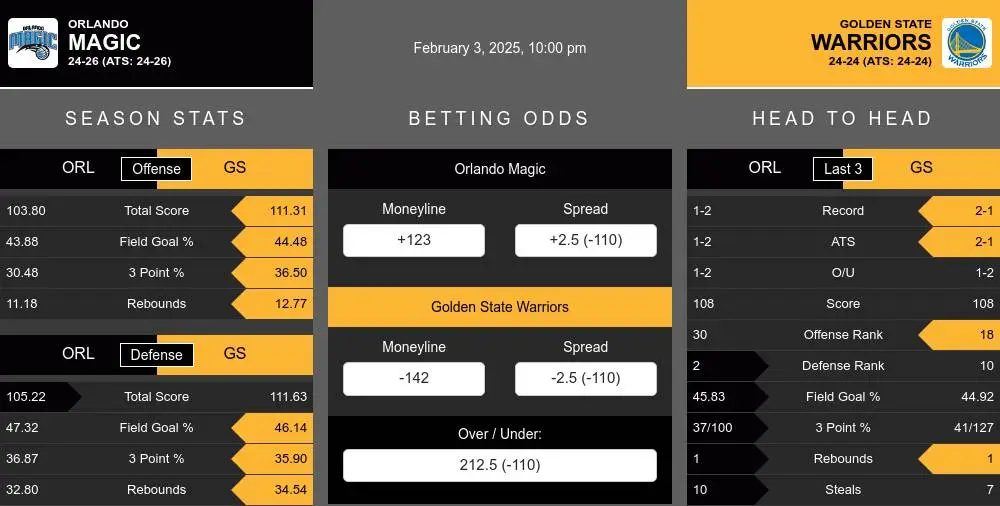 Magic vs Warriors prediction infographic 