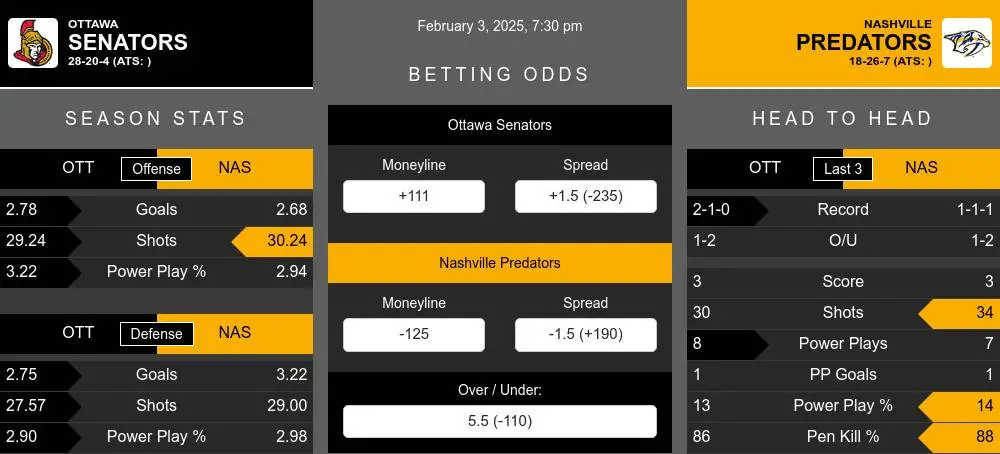 Senators vs Predators prediction infographic 