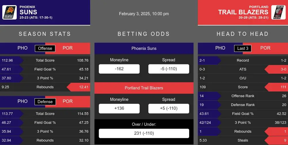 Suns vs Trail Blazers prediction infographic 