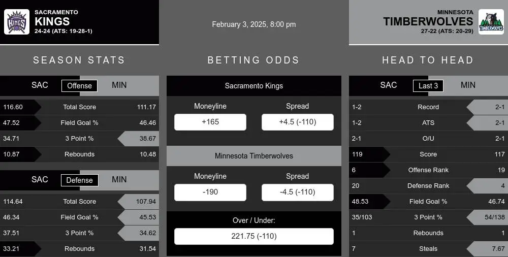 Kings vs Timberwolves prediction infographic 